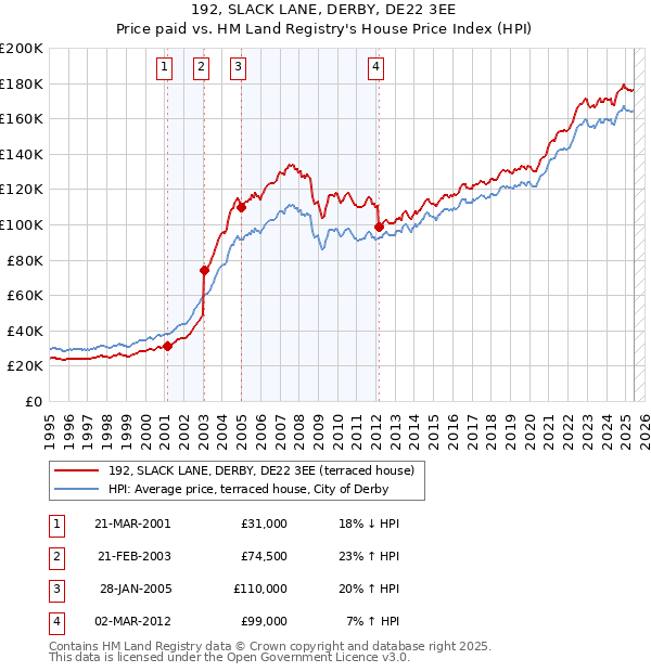 192, SLACK LANE, DERBY, DE22 3EE: Price paid vs HM Land Registry's House Price Index