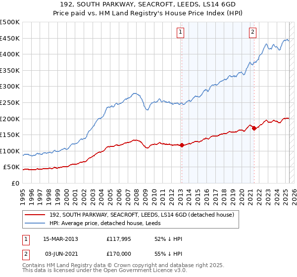 192, SOUTH PARKWAY, SEACROFT, LEEDS, LS14 6GD: Price paid vs HM Land Registry's House Price Index