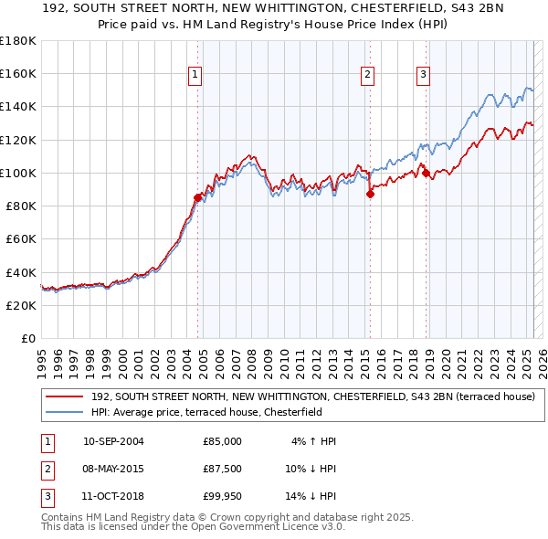 192, SOUTH STREET NORTH, NEW WHITTINGTON, CHESTERFIELD, S43 2BN: Price paid vs HM Land Registry's House Price Index