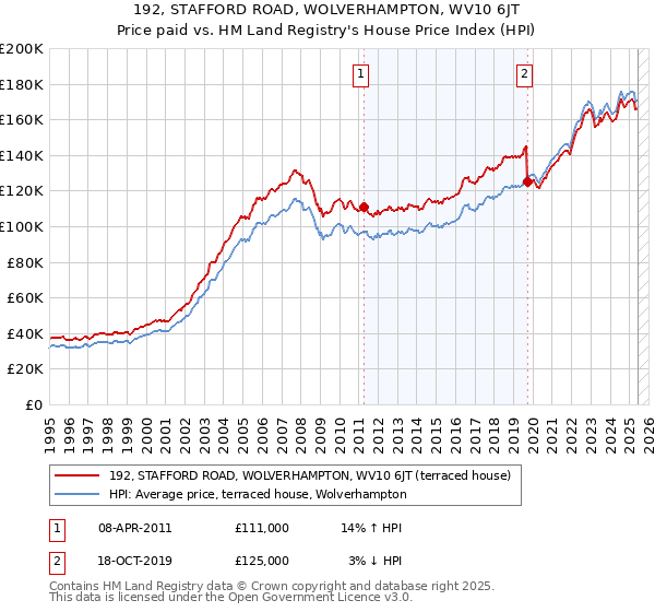 192, STAFFORD ROAD, WOLVERHAMPTON, WV10 6JT: Price paid vs HM Land Registry's House Price Index