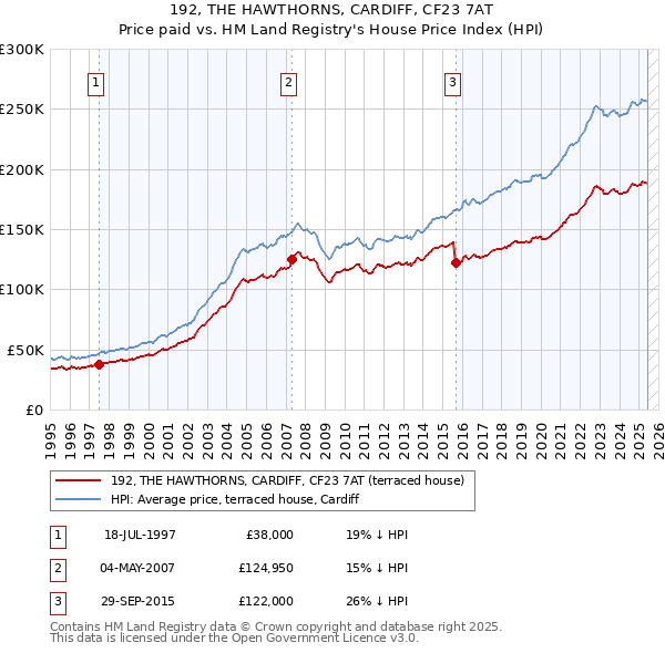 192, THE HAWTHORNS, CARDIFF, CF23 7AT: Price paid vs HM Land Registry's House Price Index
