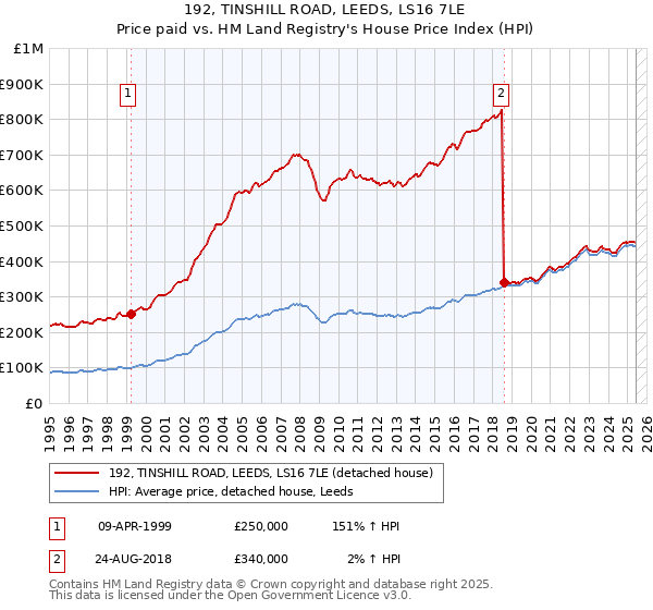 192, TINSHILL ROAD, LEEDS, LS16 7LE: Price paid vs HM Land Registry's House Price Index