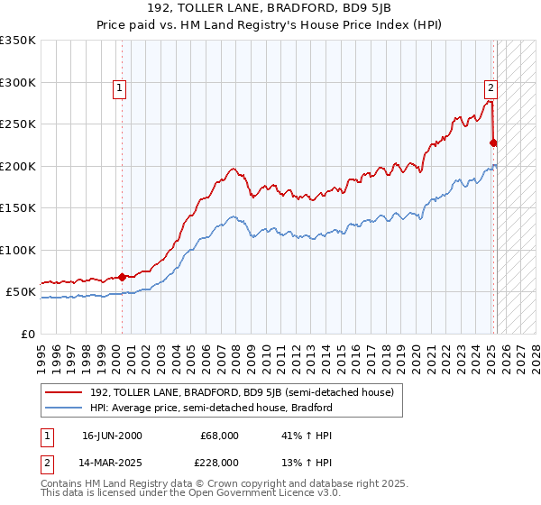 192, TOLLER LANE, BRADFORD, BD9 5JB: Price paid vs HM Land Registry's House Price Index