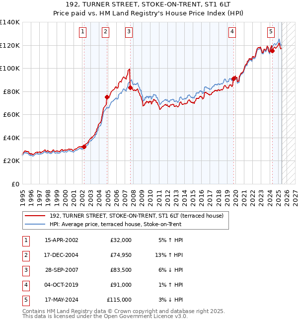 192, TURNER STREET, STOKE-ON-TRENT, ST1 6LT: Price paid vs HM Land Registry's House Price Index