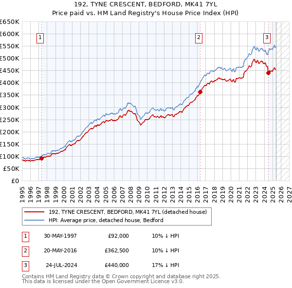 192, TYNE CRESCENT, BEDFORD, MK41 7YL: Price paid vs HM Land Registry's House Price Index