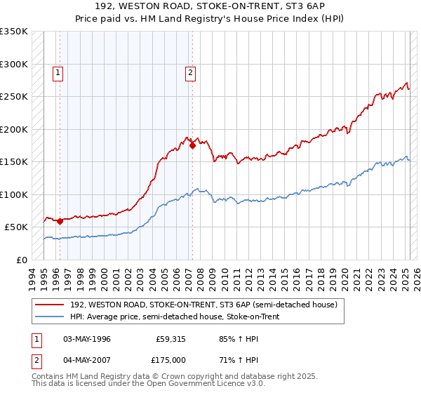 192, WESTON ROAD, STOKE-ON-TRENT, ST3 6AP: Price paid vs HM Land Registry's House Price Index