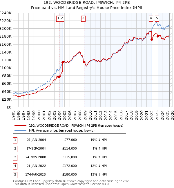 192, WOODBRIDGE ROAD, IPSWICH, IP4 2PB: Price paid vs HM Land Registry's House Price Index