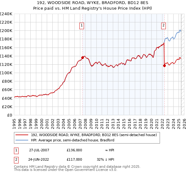 192, WOODSIDE ROAD, WYKE, BRADFORD, BD12 8ES: Price paid vs HM Land Registry's House Price Index
