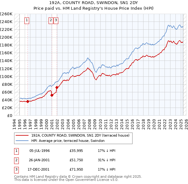 192A, COUNTY ROAD, SWINDON, SN1 2DY: Price paid vs HM Land Registry's House Price Index