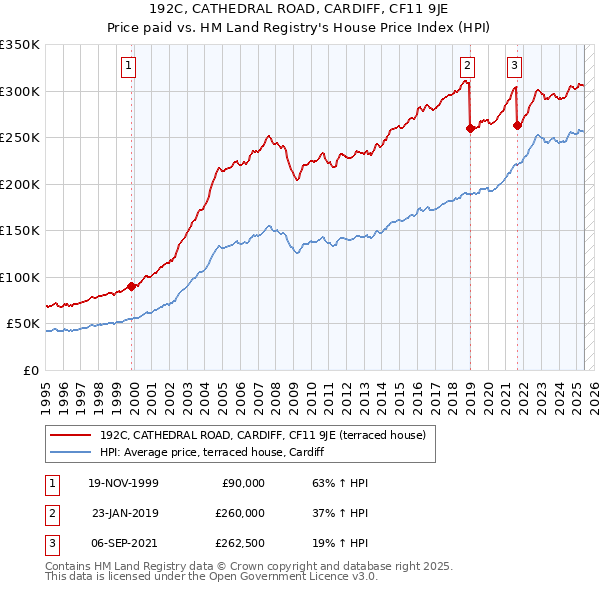192C, CATHEDRAL ROAD, CARDIFF, CF11 9JE: Price paid vs HM Land Registry's House Price Index