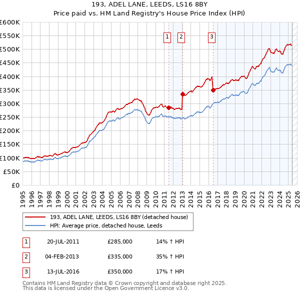 193, ADEL LANE, LEEDS, LS16 8BY: Price paid vs HM Land Registry's House Price Index