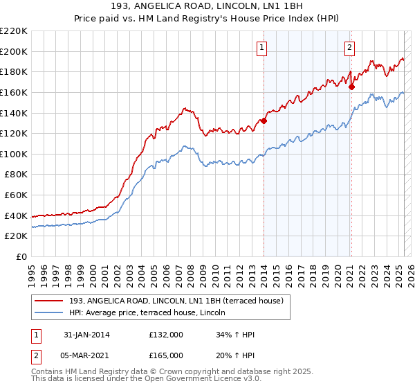 193, ANGELICA ROAD, LINCOLN, LN1 1BH: Price paid vs HM Land Registry's House Price Index