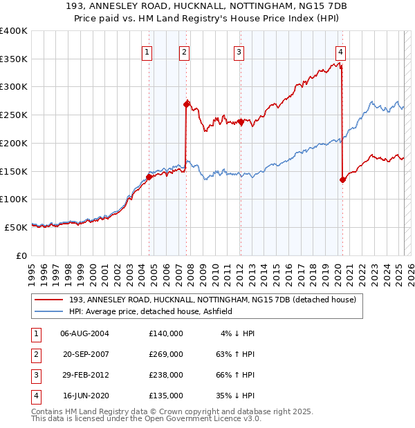 193, ANNESLEY ROAD, HUCKNALL, NOTTINGHAM, NG15 7DB: Price paid vs HM Land Registry's House Price Index