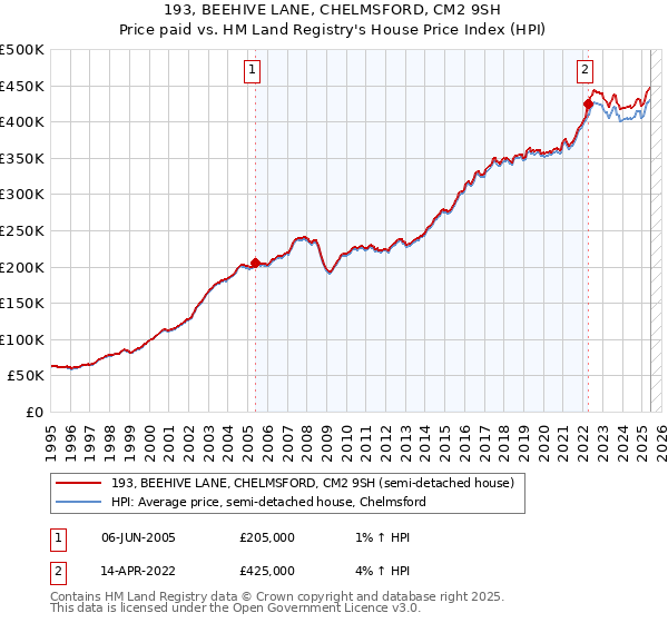 193, BEEHIVE LANE, CHELMSFORD, CM2 9SH: Price paid vs HM Land Registry's House Price Index