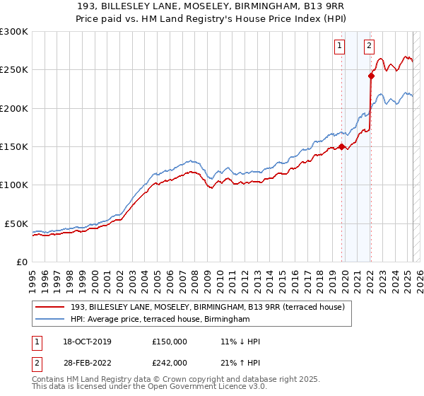 193, BILLESLEY LANE, MOSELEY, BIRMINGHAM, B13 9RR: Price paid vs HM Land Registry's House Price Index