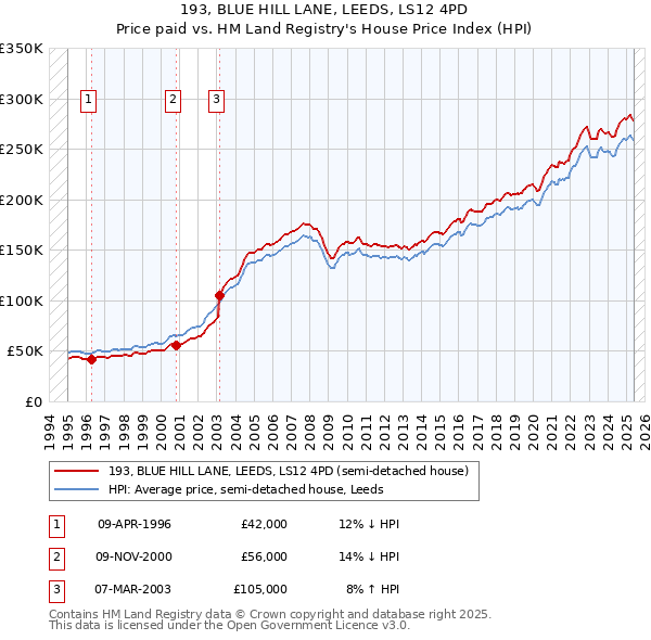 193, BLUE HILL LANE, LEEDS, LS12 4PD: Price paid vs HM Land Registry's House Price Index