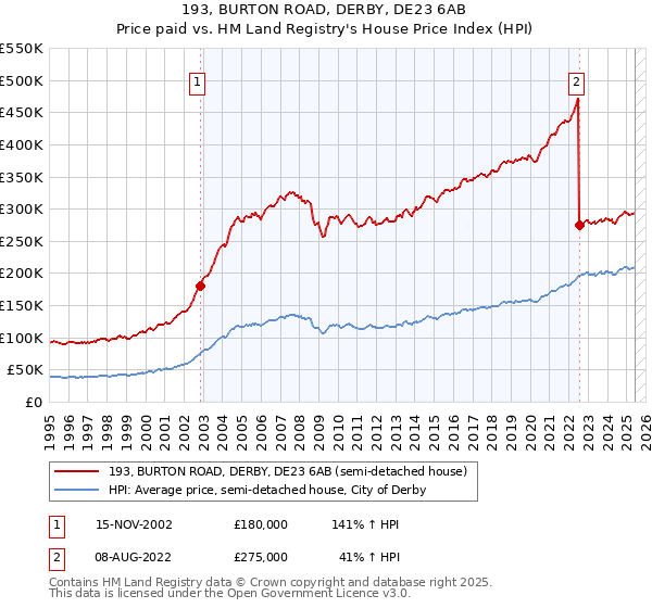 193, BURTON ROAD, DERBY, DE23 6AB: Price paid vs HM Land Registry's House Price Index