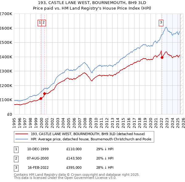 193, CASTLE LANE WEST, BOURNEMOUTH, BH9 3LD: Price paid vs HM Land Registry's House Price Index