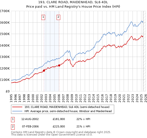 193, CLARE ROAD, MAIDENHEAD, SL6 4DL: Price paid vs HM Land Registry's House Price Index