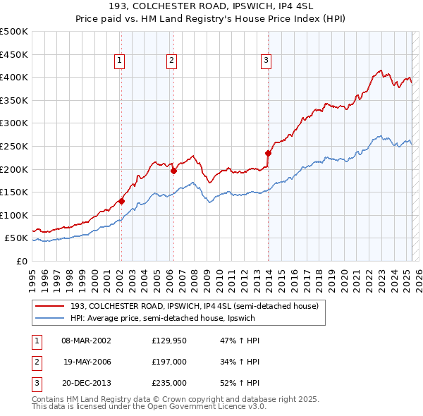 193, COLCHESTER ROAD, IPSWICH, IP4 4SL: Price paid vs HM Land Registry's House Price Index