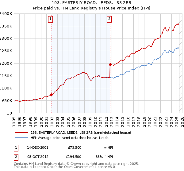 193, EASTERLY ROAD, LEEDS, LS8 2RB: Price paid vs HM Land Registry's House Price Index