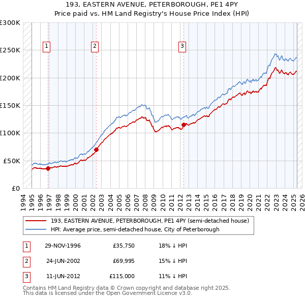 193, EASTERN AVENUE, PETERBOROUGH, PE1 4PY: Price paid vs HM Land Registry's House Price Index
