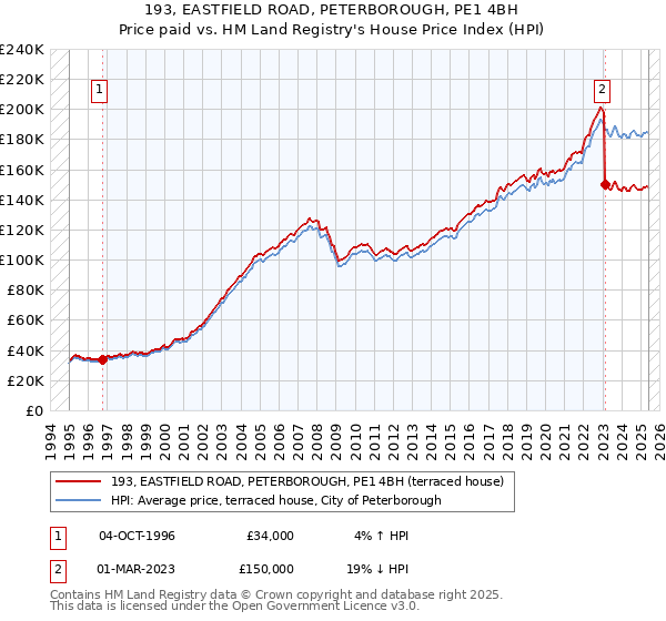 193, EASTFIELD ROAD, PETERBOROUGH, PE1 4BH: Price paid vs HM Land Registry's House Price Index