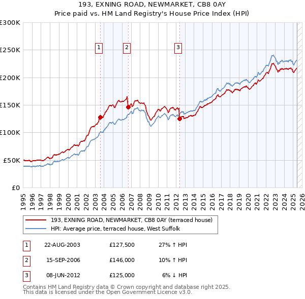 193, EXNING ROAD, NEWMARKET, CB8 0AY: Price paid vs HM Land Registry's House Price Index