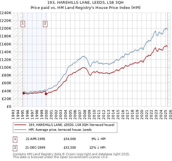 193, HAREHILLS LANE, LEEDS, LS8 3QH: Price paid vs HM Land Registry's House Price Index