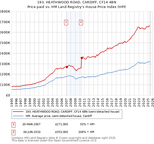 193, HEATHWOOD ROAD, CARDIFF, CF14 4BN: Price paid vs HM Land Registry's House Price Index