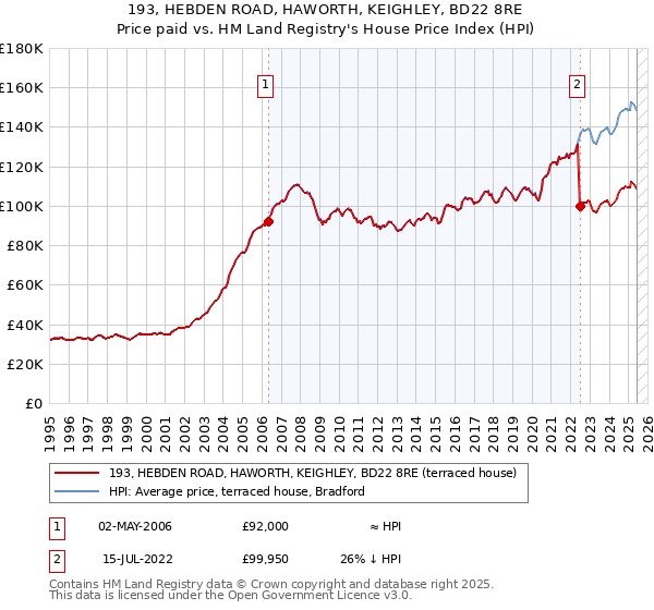 193, HEBDEN ROAD, HAWORTH, KEIGHLEY, BD22 8RE: Price paid vs HM Land Registry's House Price Index