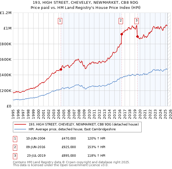 193, HIGH STREET, CHEVELEY, NEWMARKET, CB8 9DG: Price paid vs HM Land Registry's House Price Index