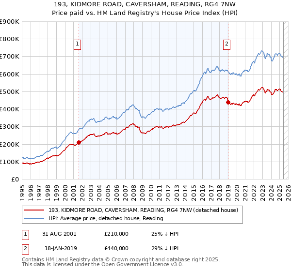 193, KIDMORE ROAD, CAVERSHAM, READING, RG4 7NW: Price paid vs HM Land Registry's House Price Index
