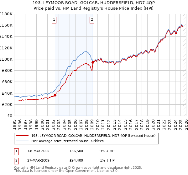 193, LEYMOOR ROAD, GOLCAR, HUDDERSFIELD, HD7 4QP: Price paid vs HM Land Registry's House Price Index
