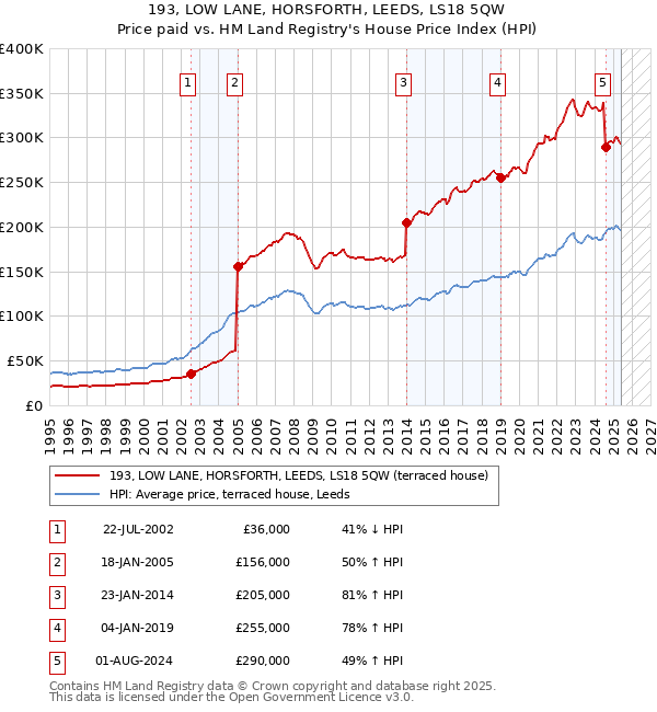 193, LOW LANE, HORSFORTH, LEEDS, LS18 5QW: Price paid vs HM Land Registry's House Price Index