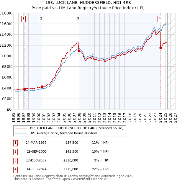 193, LUCK LANE, HUDDERSFIELD, HD1 4RB: Price paid vs HM Land Registry's House Price Index