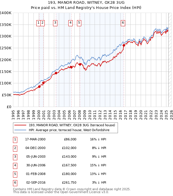 193, MANOR ROAD, WITNEY, OX28 3UG: Price paid vs HM Land Registry's House Price Index