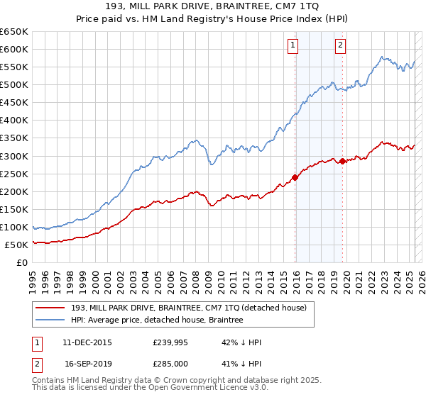 193, MILL PARK DRIVE, BRAINTREE, CM7 1TQ: Price paid vs HM Land Registry's House Price Index