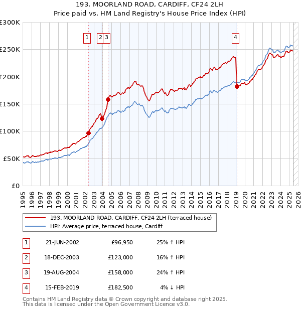 193, MOORLAND ROAD, CARDIFF, CF24 2LH: Price paid vs HM Land Registry's House Price Index