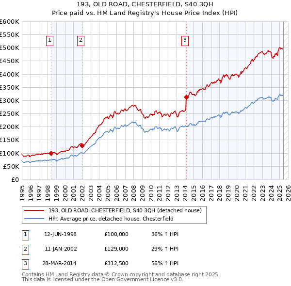 193, OLD ROAD, CHESTERFIELD, S40 3QH: Price paid vs HM Land Registry's House Price Index