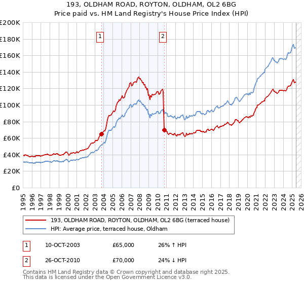 193, OLDHAM ROAD, ROYTON, OLDHAM, OL2 6BG: Price paid vs HM Land Registry's House Price Index