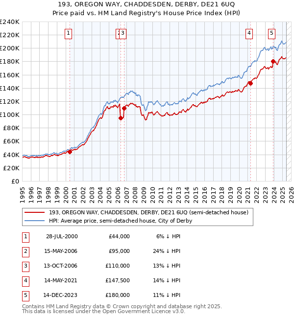 193, OREGON WAY, CHADDESDEN, DERBY, DE21 6UQ: Price paid vs HM Land Registry's House Price Index