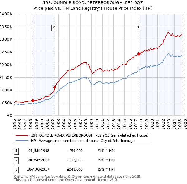 193, OUNDLE ROAD, PETERBOROUGH, PE2 9QZ: Price paid vs HM Land Registry's House Price Index