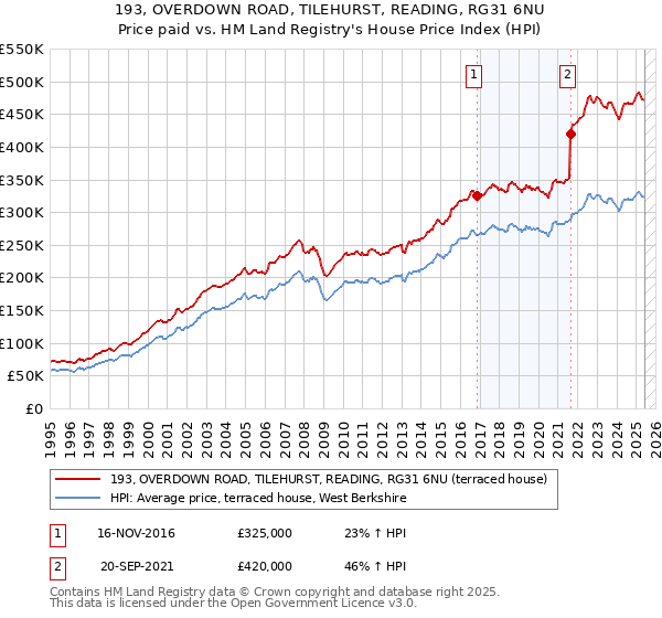 193, OVERDOWN ROAD, TILEHURST, READING, RG31 6NU: Price paid vs HM Land Registry's House Price Index