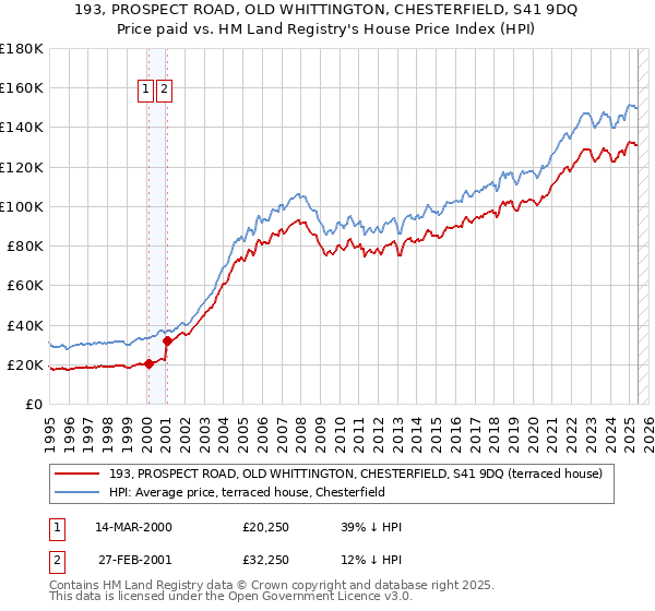 193, PROSPECT ROAD, OLD WHITTINGTON, CHESTERFIELD, S41 9DQ: Price paid vs HM Land Registry's House Price Index
