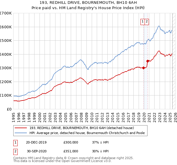 193, REDHILL DRIVE, BOURNEMOUTH, BH10 6AH: Price paid vs HM Land Registry's House Price Index