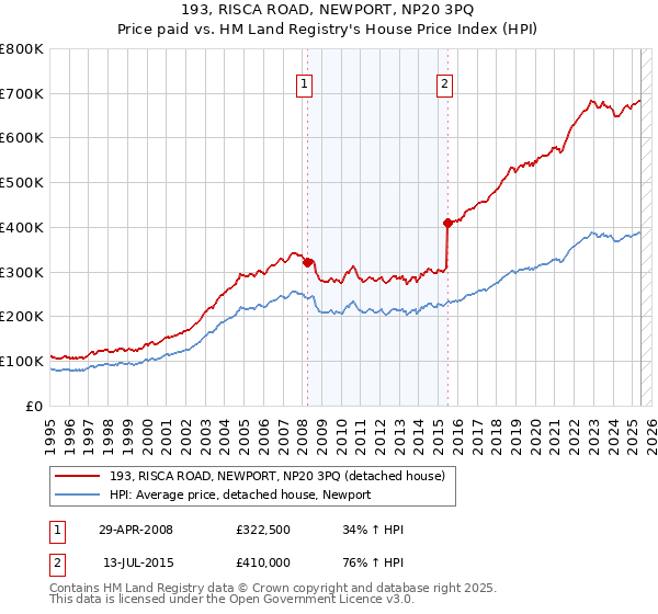 193, RISCA ROAD, NEWPORT, NP20 3PQ: Price paid vs HM Land Registry's House Price Index