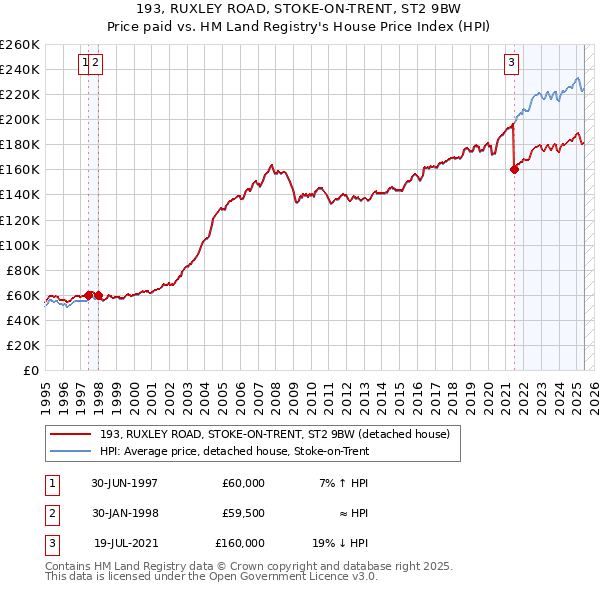 193, RUXLEY ROAD, STOKE-ON-TRENT, ST2 9BW: Price paid vs HM Land Registry's House Price Index