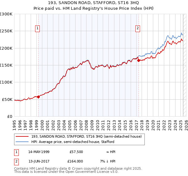 193, SANDON ROAD, STAFFORD, ST16 3HQ: Price paid vs HM Land Registry's House Price Index
