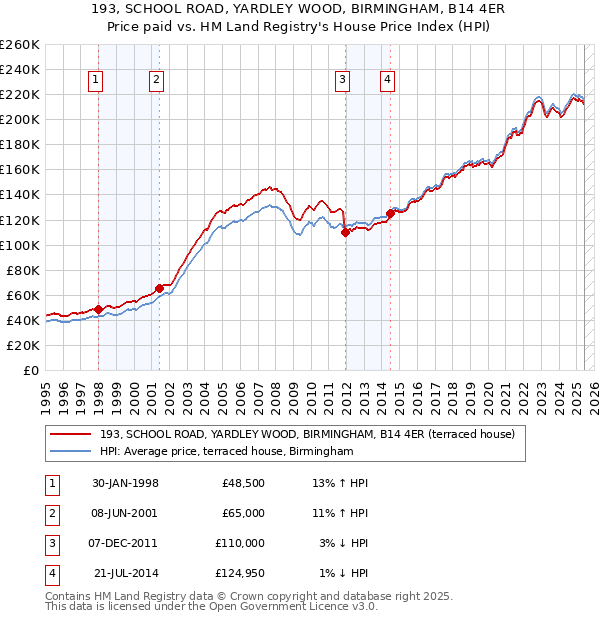 193, SCHOOL ROAD, YARDLEY WOOD, BIRMINGHAM, B14 4ER: Price paid vs HM Land Registry's House Price Index